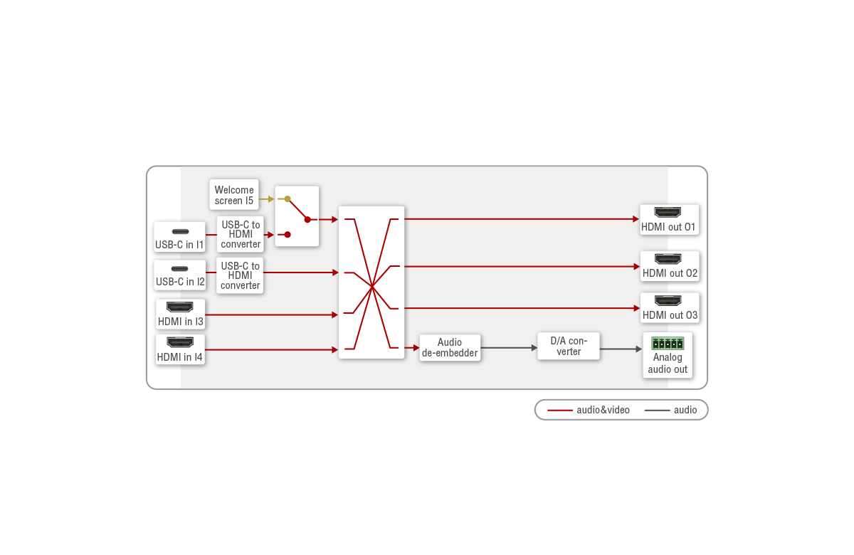UCX-4x3-HC40 | USB-C & HDMI 2.0 Universal Video Matrix